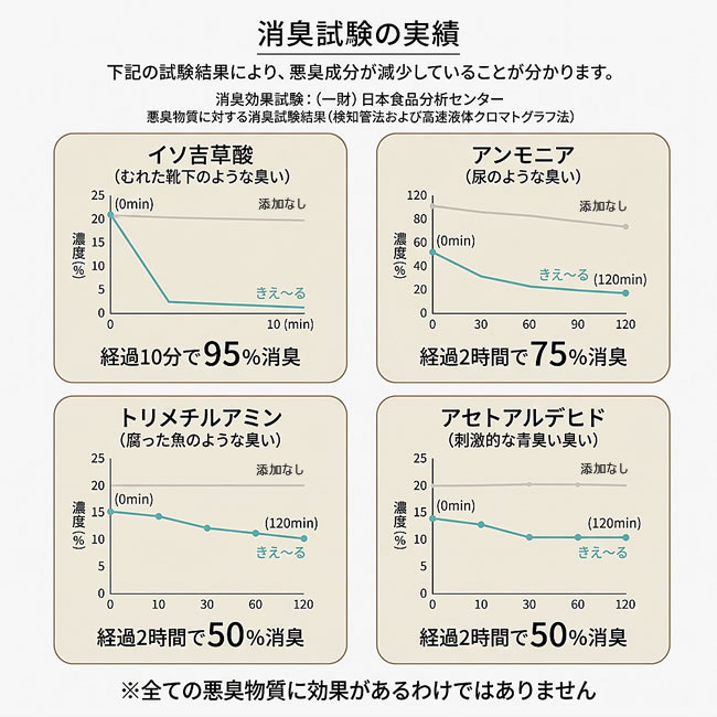 きえ～る 室内用の消臭試験結果グラフ